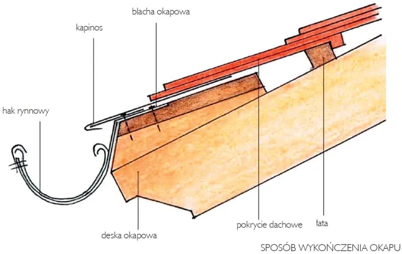 Ile wypuścić blachę do rynny? Kluczowe zasady montażu