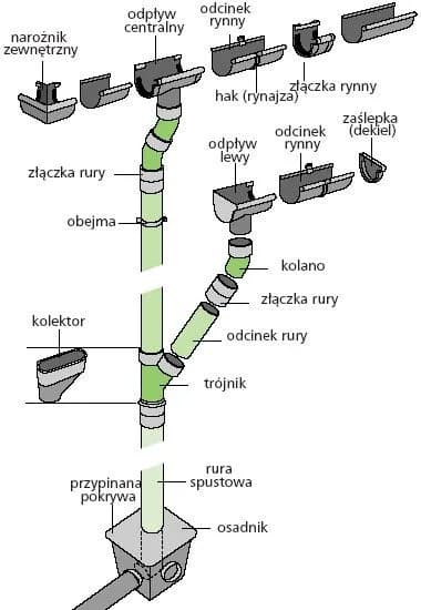 Jak zrobić rynnę z rury PCV: Prosty poradnik DIY krok po kroku