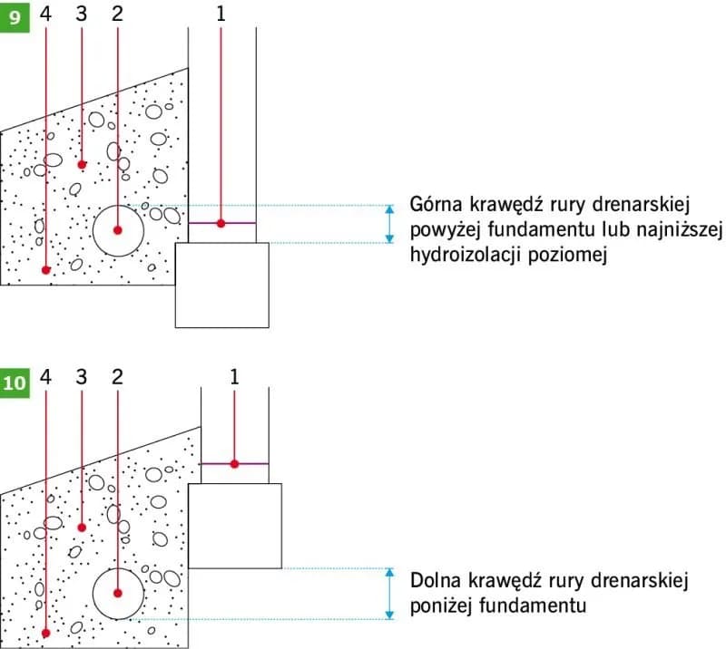 Optymalna odległość drenażu od fundamentu - Kluczowe zasady