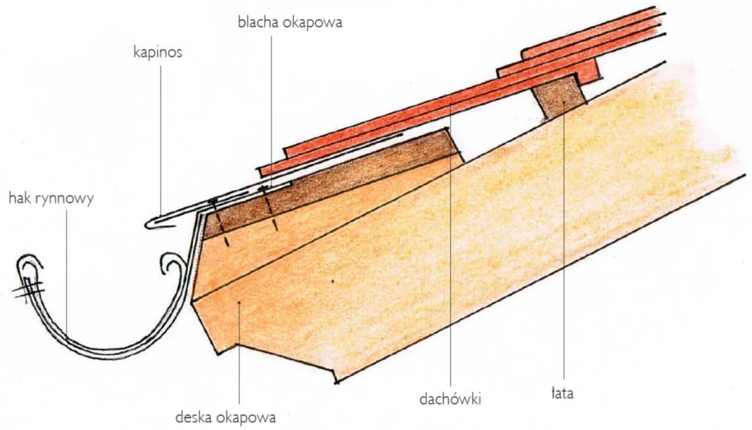 Ile kosztuje montaż rynien? Poznaj ceny i kluczowe czynniki